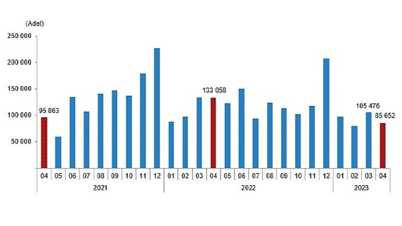 TÜİK: Türkiye genelinde Nisan ayında 85 bin 652 konut satıldı