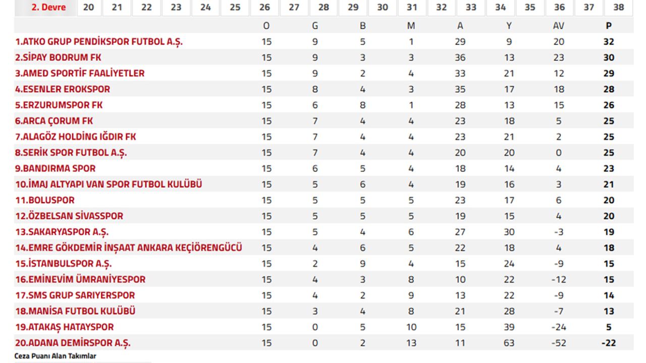 Futbol Liglerinde 6 Takım Galibiyetle Tanışamadı