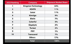 Kingston Digital 2023'te Kanalda SSD Sevkiyat Lideri Oldu