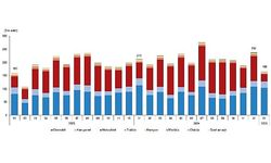 Tüik: Ocak ayında 165 bin 734 adet taşıtın trafiğe kaydı yapıldı