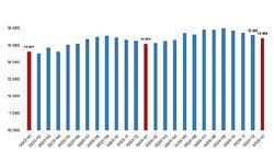 Ücretli çalışan sayısı yıllık yüzde 2,2 arttı