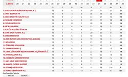 Futbol Liglerinde 6 Takım Galibiyetle Tanışamadı