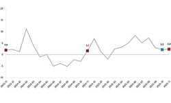 Sanayi Üretim Endeksi, Kasım 2025