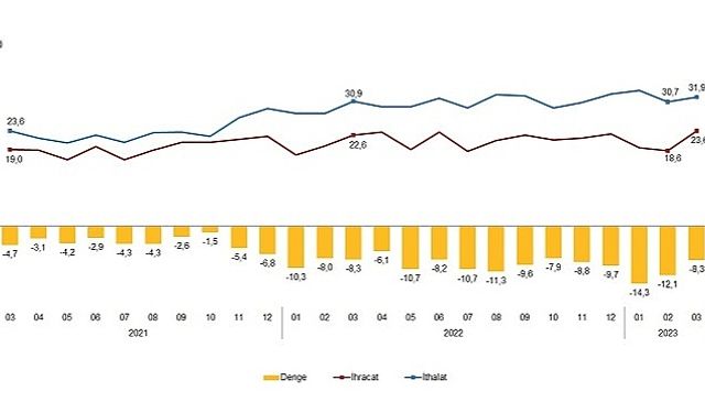 TÜİK: Mart ayında genel ticaret sistemine göre ihracat %4,4, ithalat %3,4 arttı