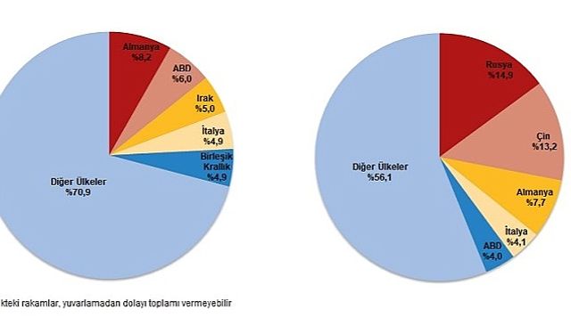 Nisan ayında genel ticaret sistemine göre ihracat %17,1, ithalat %4,8 azaldı