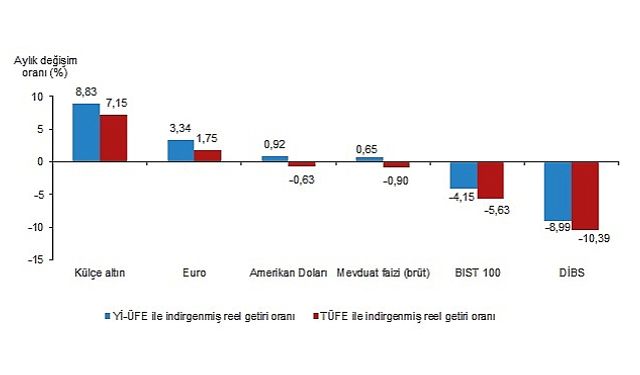 TÜİK: Aylık en yüksek reel getiri külçe altında oldu