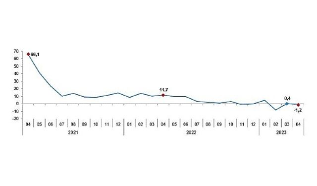 Sanayi üretimi yıllık %1,2 azaldı