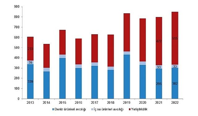 Su ürünleri üretimi 2022 yılında %6,2 arttı