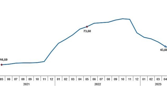 Tüketici fiyat endeksi (TÜFE) yıllık %39,59, aylık %0,04 oldu