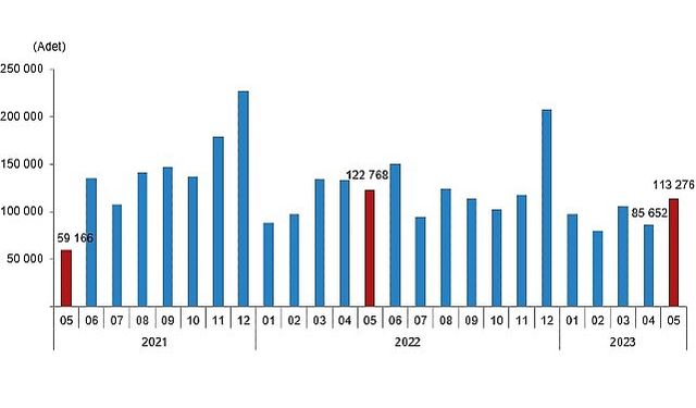 Türkiye genelinde Mayıs ayında 113 bin 276 konut satıldı