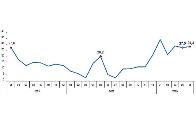 Perakende satış hacmi yıllık yüzde 28,4 arttı