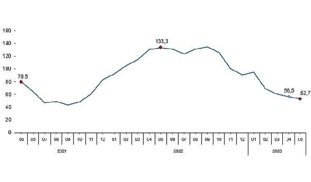 Toplam ciro yıllık yüzde 52,7 arttı