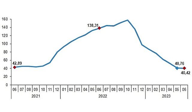 Yurt İçi Üretici Fiyat Endeksi (Yİ-ÜFE) yıllık %40,42, aylık %6,50 arttı