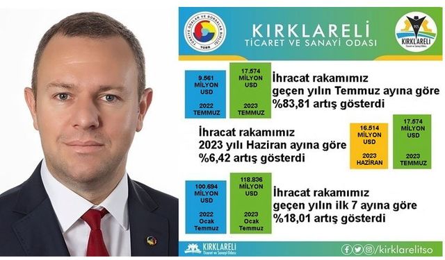 Kırklareli'nin aylık ve yıllık ihracatı arttı