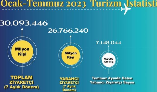 Turizmde 2019 rekorunu kırdık