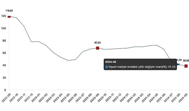 Tüik: İnşaat maliyet endeksi yıllık %38,93 arttı, aylık %0,57 arttı