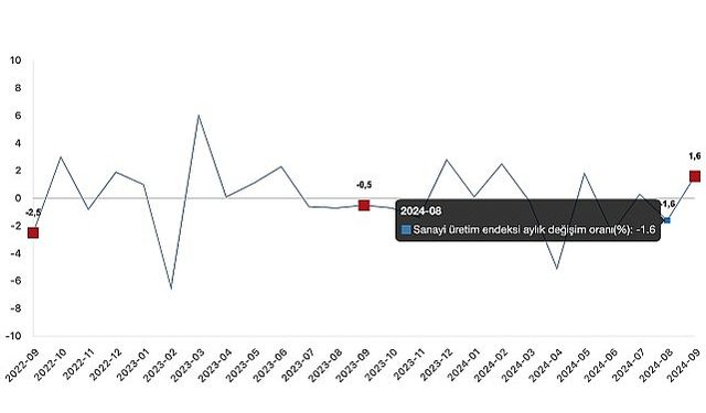Tüik: Sanayi üretimi yıllık %2,4 azaldı