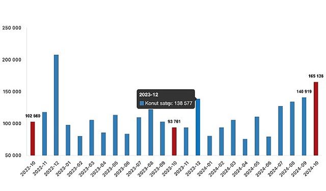 Tüik: Türkiye genelinde Ekim ayında 165 bin 138 konut satıldı