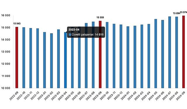 Tüik: Ücretli çalışan sayısı yıllık %2,7 arttı