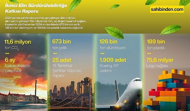 Türkiye'de İkinci El Kullanımı 2024'te 11,6 Milyon Ton Karbon Salımını Engelledi!   