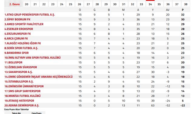 Futbol Liglerinde 6 Takım Galibiyetle Tanışamadı