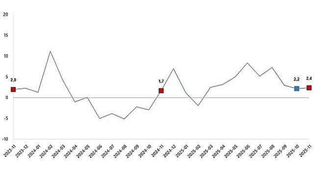 Sanayi Üretim Endeksi, Kasım 2025
