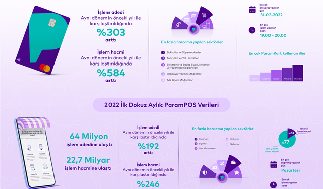 Finansal teknoloji sektörünün öncü markası Param,