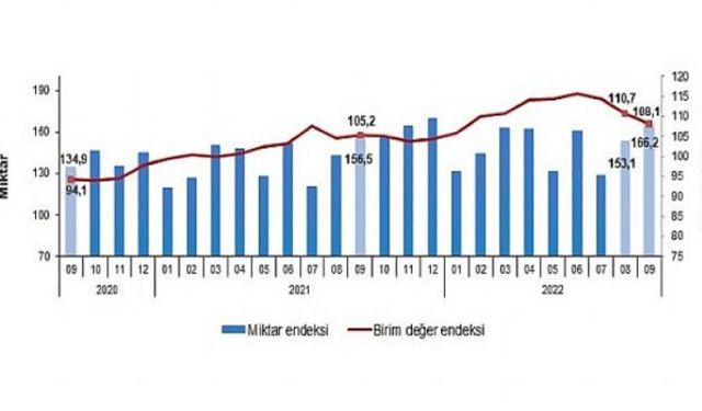 İhracat Birim Değeri Eylül Ayında Önceki Yıla Göre Arttı