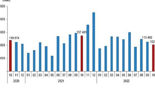 Konut satışı, Ekim 2022